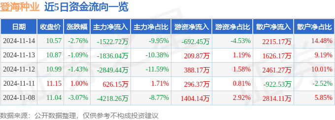 股票行情快报：登海种业（002041）11月14日主力资金净卖出1522.72万元