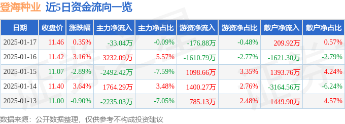 股票行情快报：登海种业（002041）1月17日主力资金净卖出33.04万元