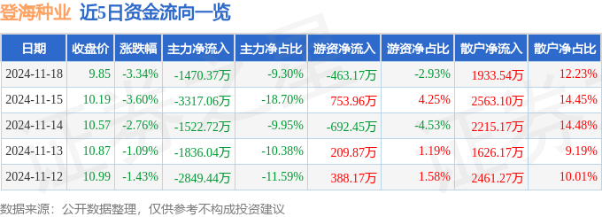 股票行情快报：登海种业（002041）11月18日主力资金净卖出1470.37万元