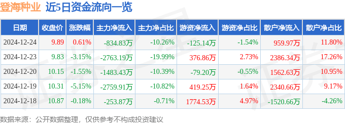 股票行情快报：登海种业（002041）12月24日主力资金净卖出834.83万元