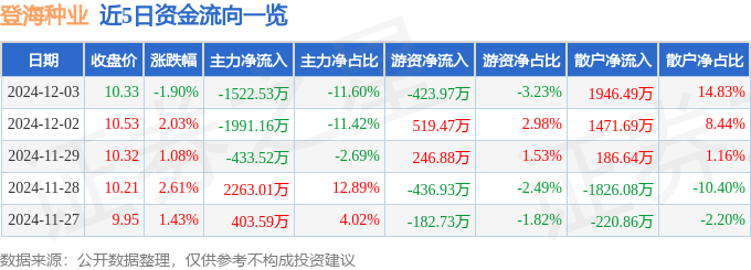 股票行情快报：登海种业（002041）12月3日主力资金净卖出1522.53万元