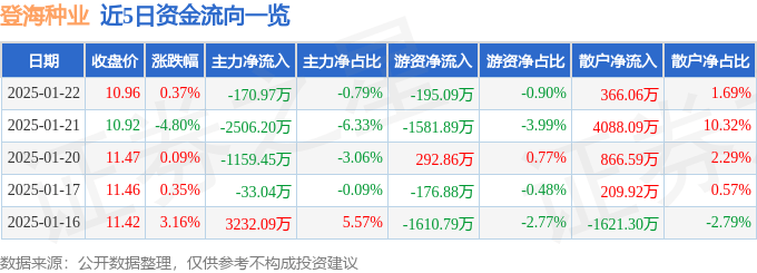 股票行情快报：登海种业（002041）1月22日主力资金净卖出170.97万元