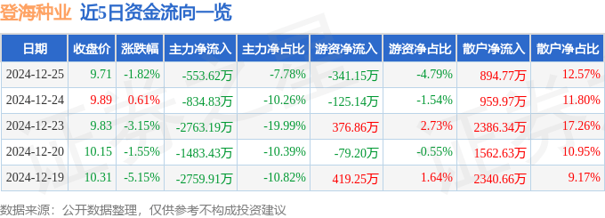 股票行情快报：登海种业（002041）12月25日主力资金净卖出553.62万元