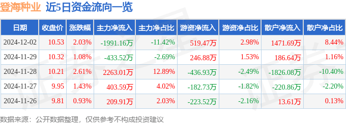 股票行情快报：登海种业（002041）12月2日主力资金净卖出1991.16万元