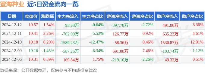 股票行情快报：登海种业（002041）12月12日主力资金净卖出93.28万元