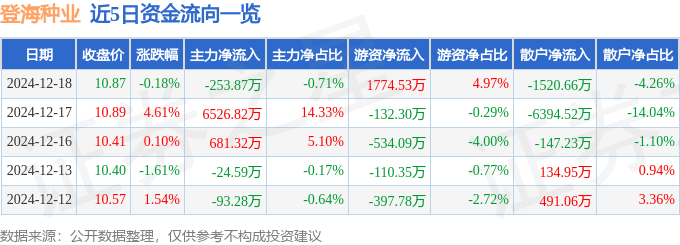 股票行情快报：登海种业（002041）12月18日主力资金净卖出253.87万元