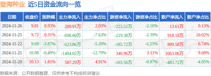股票行情快报：登海种业（002041）11月26日主力资金净买入209.91万元