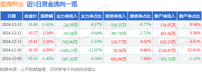 股票行情快报：登海种业（002041）12月13日主力资金净卖出24.59万元