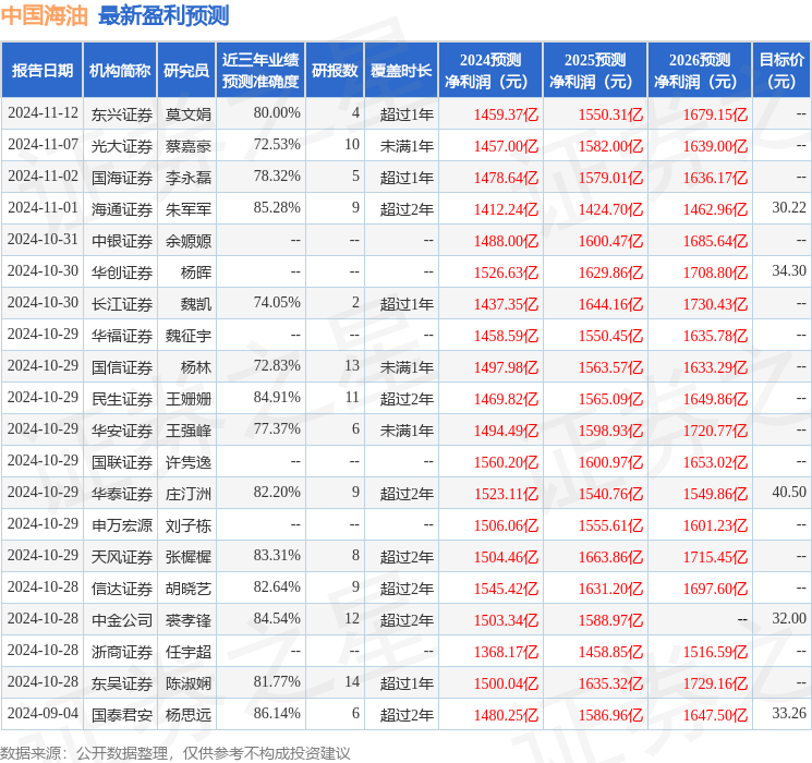 华鑫证券：给予中国海油买入评级