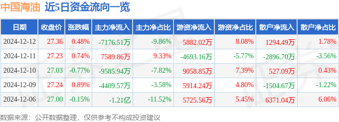 股票行情快报：中国海油（600938）12月12日主力资金净卖出7176.51万元