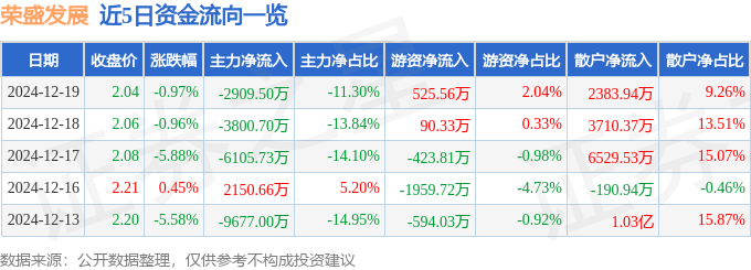 股票行情快报：荣盛发展（002146）12月19日主力资金净卖出2909.50万元