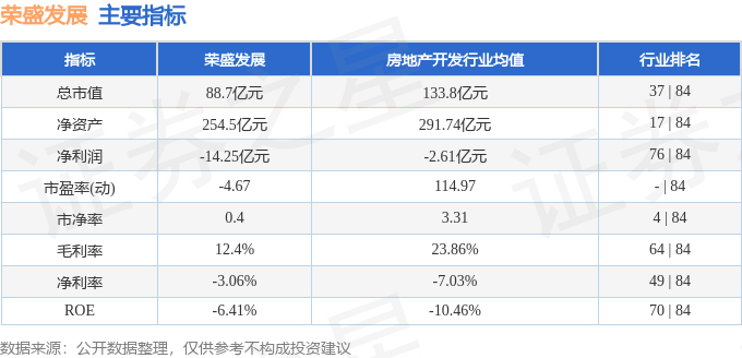 股票行情快报：荣盛发展（002146）12月19日主力资金净卖出2909.50万元