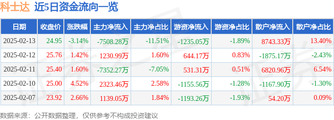 股票行情快报：科士达（002518）2月13日主力资金净卖出7508.28万元