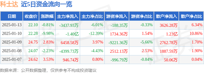 股票行情快报：科士达（002518）1月13日主力资金净卖出3437.93万元