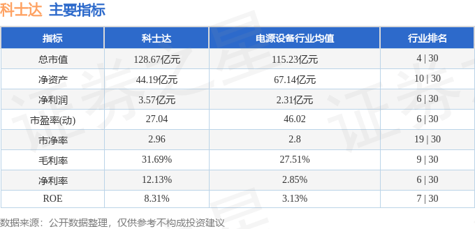 股票行情快报：科士达（002518）1月13日主力资金净卖出3437.93万元