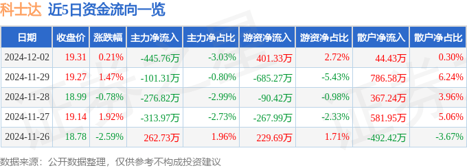 股票行情快报：科士达（002518）12月2日主力资金净卖出445.76万元