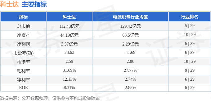 股票行情快报：科士达（002518）12月2日主力资金净卖出445.76万元