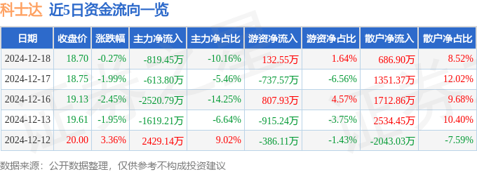 股票行情快报：科士达（002518）12月18日主力资金净卖出819.45万元