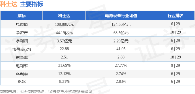 股票行情快报：科士达（002518）12月18日主力资金净卖出819.45万元