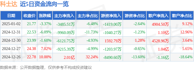 股票行情快报：科士达（002518）1月2日主力资金净卖出3485.51万元