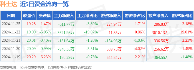 股票行情快报：科士达（002518）11月25日主力资金净卖出511.77万元