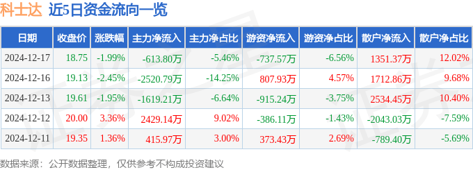股票行情快报：科士达（002518）12月17日主力资金净卖出613.80万元