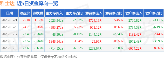 股票行情快报：科士达（002518）1月21日主力资金净卖出2023.34万元