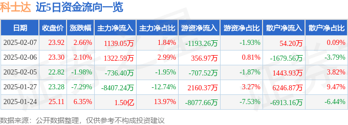 股票行情快报：科士达（002518）2月7日主力资金净买入1139.05万元