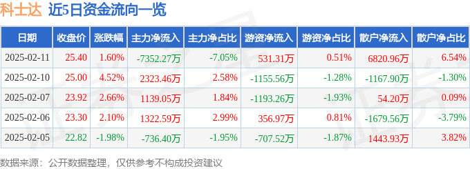 股票行情快报：科士达（002518）2月11日主力资金净卖出7352.27万元