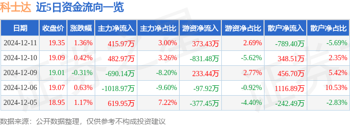 股票行情快报：科士达（002518）12月11日主力资金净买入415.97万元