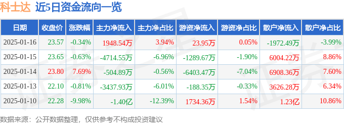 股票行情快报：科士达（002518）1月16日主力资金净买入1948.54万元