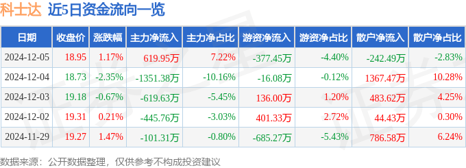 股票行情快报：科士达（002518）12月5日主力资金净买入619.95万元