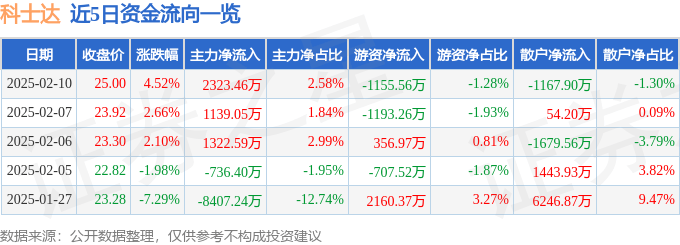股票行情快报：科士达（002518）2月10日主力资金净买入2323.46万元