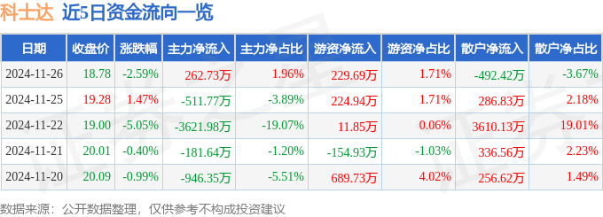 股票行情快报：科士达（002518）11月26日主力资金净买入262.73万元