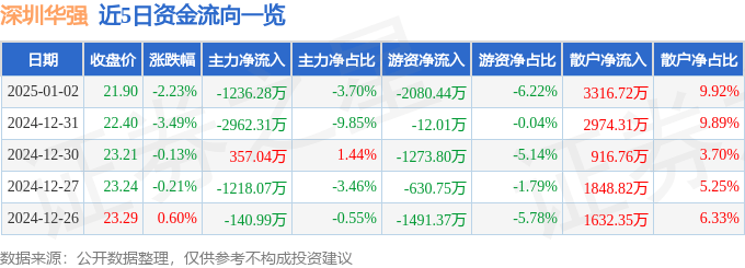 股票行情快报：深圳华强（000062）1月2日主力资金净卖出1236.28万元