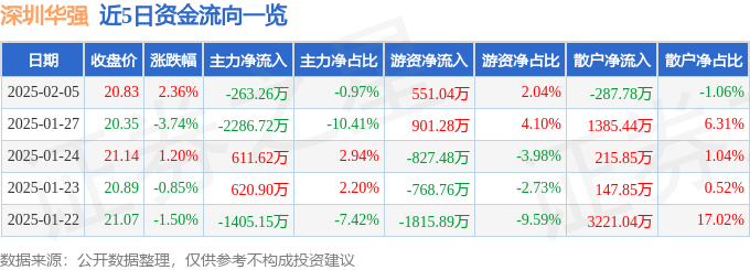 股票行情快报：深圳华强（000062）2月5日主力资金净卖出263.26万元