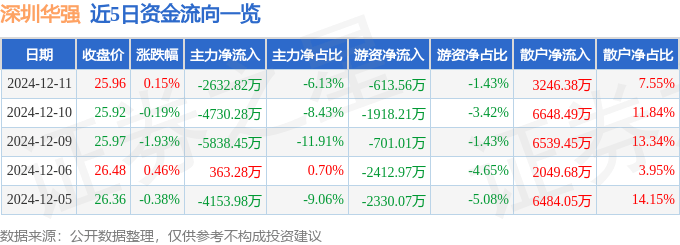 股票行情快报：深圳华强（000062）12月11日主力资金净卖出2632.82万元