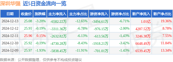 股票行情快报：深圳华强（000062）12月13日主力资金净卖出6582.22万元