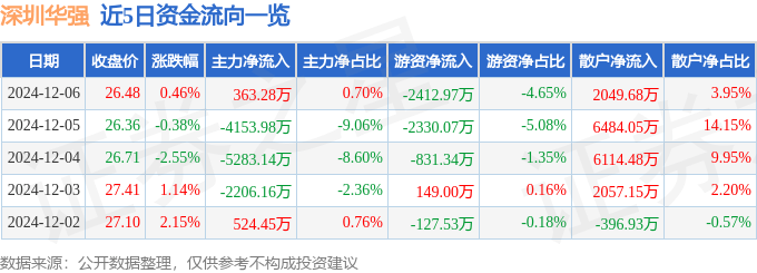股票行情快报：深圳华强（000062）12月6日主力资金净买入363.28万元