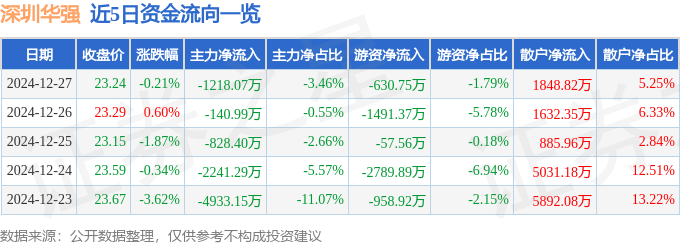 股票行情快报：深圳华强（000062）12月27日主力资金净卖出1218.07万元