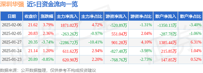 股票行情快报：深圳华强（000062）2月6日主力资金净买入1871.02万元