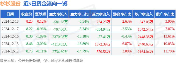 股票行情快报：杉杉股份（600884）12月18日主力资金净卖出581.28万元