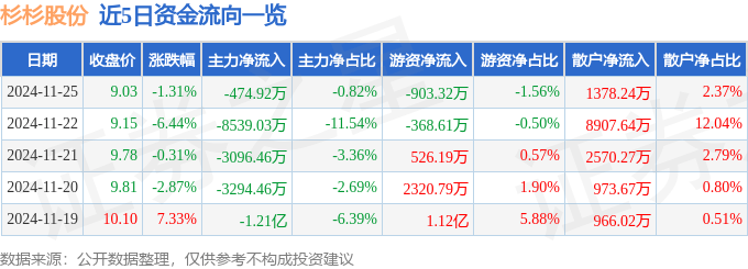 股票行情快报：杉杉股份（600884）11月25日主力资金净卖出474.92万元