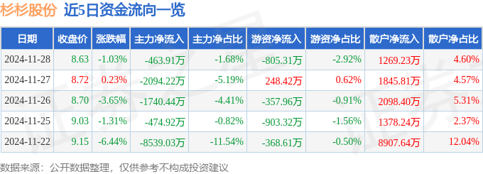 股票行情快报：杉杉股份（600884）11月28日主力资金净卖出463.91万元
