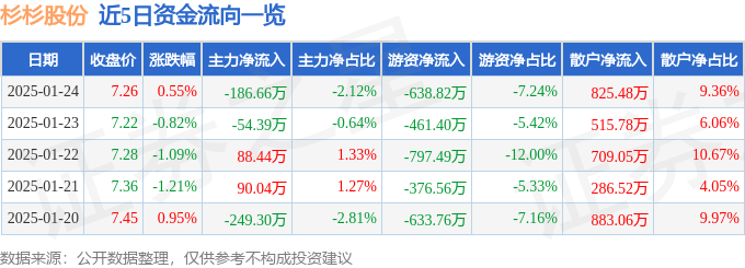 股票行情快报：杉杉股份（600884）1月24日主力资金净卖出186.66万元