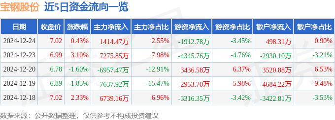 股票行情快报：宝钢股份（600019）12月24日主力资金净买入1414.47万元