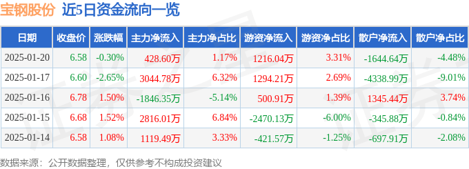 股票行情快报：宝钢股份（600019）1月20日主力资金净买入428.60万元