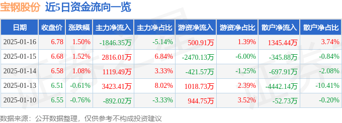 股票行情快报：宝钢股份（600019）1月16日主力资金净卖出1846.35万元