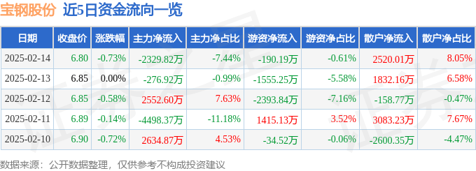 股票行情快报：宝钢股份（600019）2月14日主力资金净卖出2329.82万元