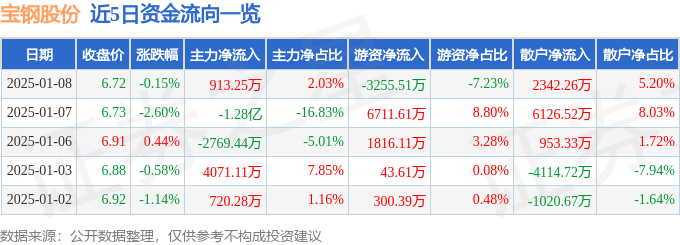 股票行情快报：宝钢股份（600019）1月8日主力资金净买入913.25万元